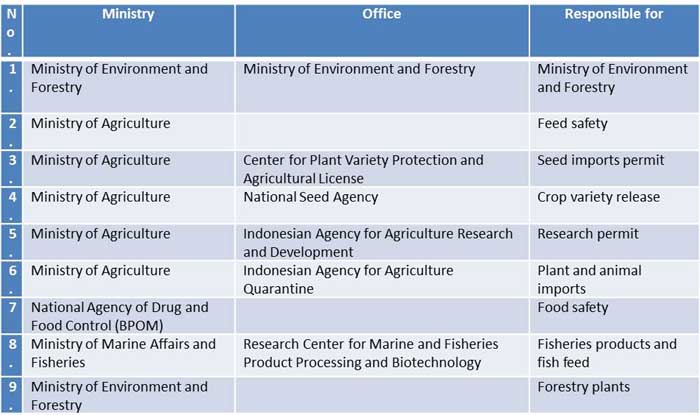 The Controversial Case Study: Genetically Modified Food in Indonesia